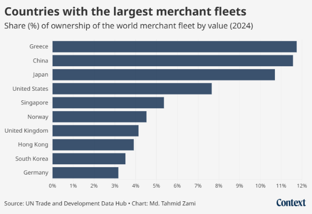 A chart showing countries with the largest merchant fleets