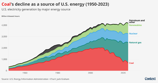 Coal's decline as a source of U.S. energy (1950-2023)
U.S. electricity generation by major energy source
Thomson Reuters Foundation/Jack Graham