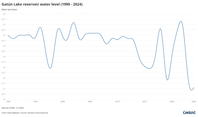 Gatún Lake reservoir water level (1990 - 2024). Thomson Reuters Foundation/Diana Baptista