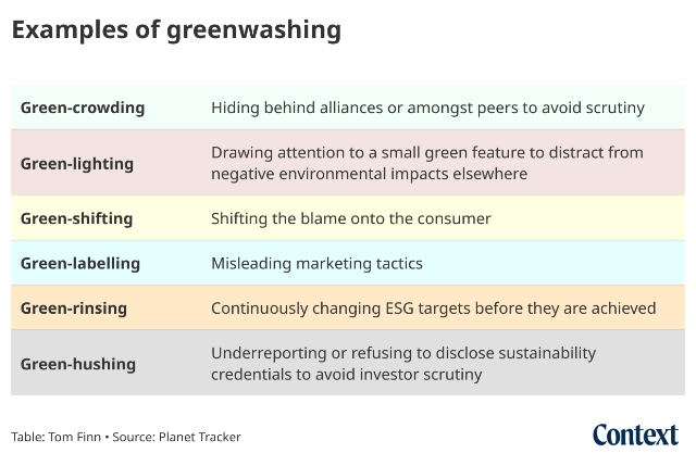 A graphic shows examples of greenwashing. The text reads:
Green-crowding: Hiding behind alliances or amongst peers to avoid scrutiny
Green-lighting: Drawing attention to a small green feature to distract from negative environmental impacts elsewhere
Green-shifting: Shifting the blame onto the consumer
Green-labelling: Misleading marketing tactics
Green-rinsing: Continuously changing ESG targets before they are achieved
Green-hushing: Underreporting or refusing to disclose sustainability credentials to avoid investor scrutiny.
Credit: Tom Finn
Source: Planet Tracker