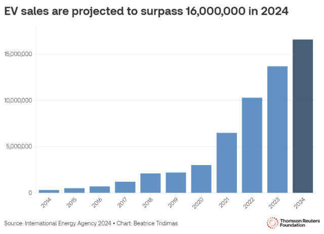 Graphic showing EV sales 2014-2024