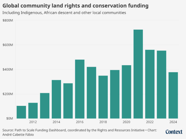 A chart showing Global community land rights and conservation funding