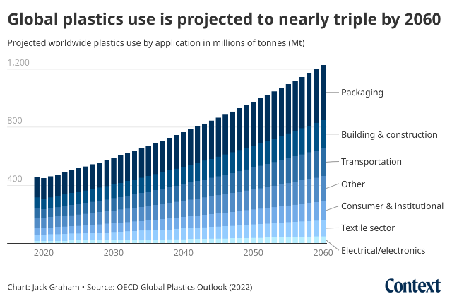 A bar chart showing an increase in global plastics use between 2020 and 2060