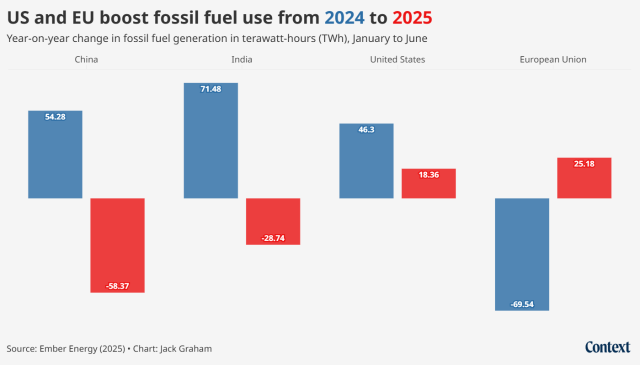 A chart shows the US and EU boosting fossil fuel use from 2024 to 2025. The chart also shows China and India reduicng their fossil fuel use.
For 2024 the chart shows in terawatt-hours - China: 54.28, India: 71.48, U.S.: 46.3, EU: -69.54.
For 2025 the chart shows in terawatt-hours - China: -58.37, India: -28.74, U.S.: 18.36, EU: 25.18
Thomson Reuters Foundation/Jack Graham