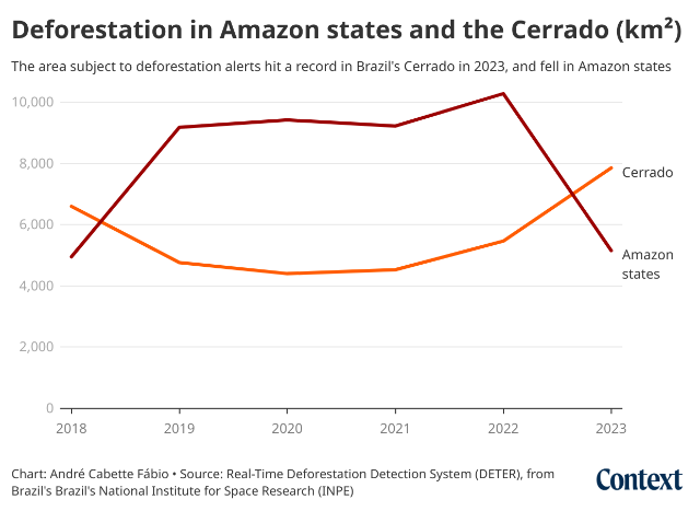 A chart showing the area of land deforested in the Amazon states and the Cerrado between 2018 and 2023.