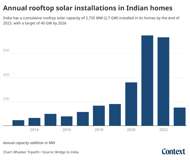 A chart showing the annual rooftop solar installations in Indian homes