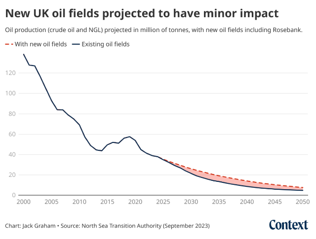 Graphic of UK oil fields