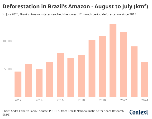 A graph showing deforestation in Brazil's Amazon