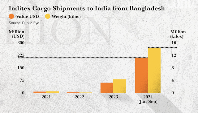 Graph showing Inditex cargo shipments to India from Bangladesh. Thomson Reuters Foundation/Albert Han