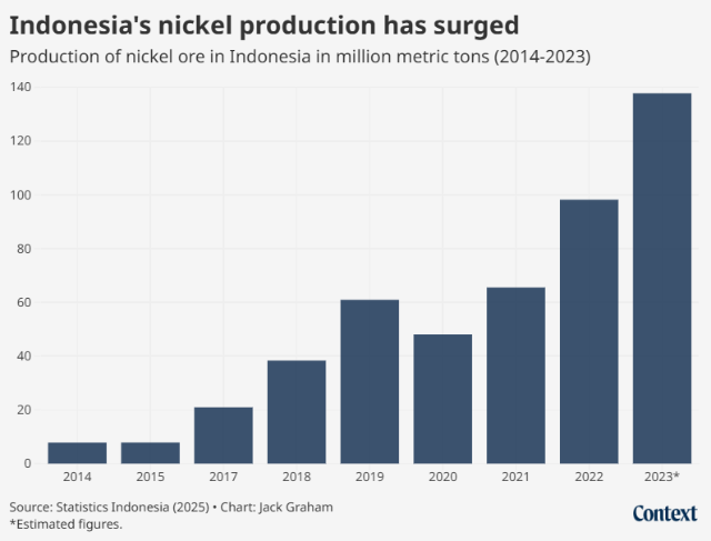A graphic showing an increase in nickel production