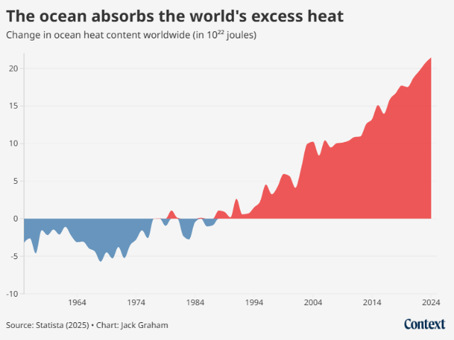 A chart shows how much excess heat the ocean absorbs